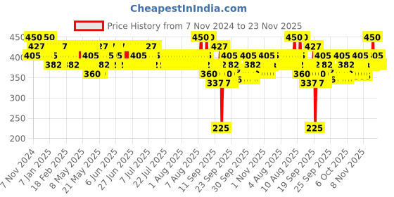 myntra.com WELLA PROFESSIONALS Ultime Repair Shampoo Mini with AHA & Omega-9 - 50ml wella professionals Price History Graph from 7 Nov 2024 to 22 Nov 2025