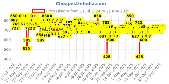 myntra.com WELLA PROFESSIONALS Unisex Invigo Volume Boost Crystal Mask 145 ml wella professionals Price History Graph from 11 Jul 2024 to 21 Nov 2025