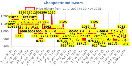 myntra.com WELLA PROFESSIONALS Unisex Oil Reflections Luminous Shampoo 250 ml wella professionals Price History Graph from 11 Jul 2024 to 30 Nov 2025