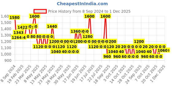 myntra.com WELLA PROFESSIONALS Unisex Set of Invigo Volume Boost Crystal Mask & Shampoo wella professionals Price History Graph from 8 Sep 2024 to 30 Nov 2025