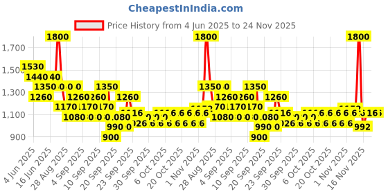 myntra.com wella professionals WELLA PROFFESIONALS Hydrate Bain Shampoo 250 ml wella professionals Price History Graph from 4 Jun 2025 to 24 Nov 2025