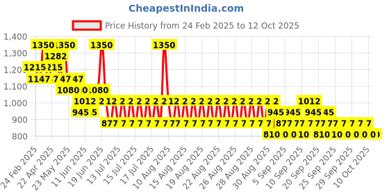 myntra.com wella professionals WELLA PROFFESIONALS SP Balance Scalp Lotion wella professionals Price History Graph from 24 Feb 2025 to 12 Oct 2025