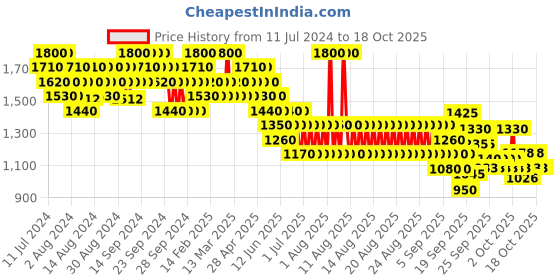 myntra.com wella professionals WELLA PROFFESIONALS Volumize Shampoo for Fine Hair 250 ml wella professionals Price History Graph from 11 Jul 2024 to 18 Oct 2025