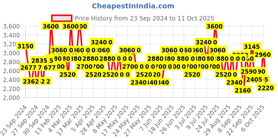 myntra.com WELLA PROFESSIONALS White Set of 2 Smoothen Conditioner & Volumize Shampoo wella professionals Price History Graph from 23 Sep 2024 to 11 Oct 2025