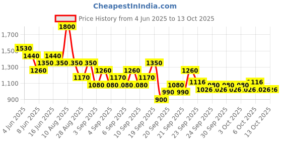 myntra.com wella professionals WELLA PROFFESIONALS Hydrate Bain Shampoo 250 ml wella professionals Price History Graph from 4 Jun 2025 to 12 Oct 2025