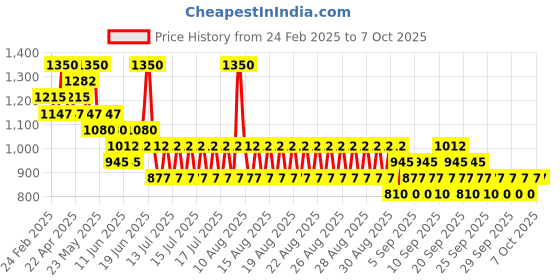 myntra.com wella professionals WELLA PROFFESIONALS SP Balance Scalp Lotion wella professionals Price History Graph from 24 Feb 2025 to 7 Oct 2025