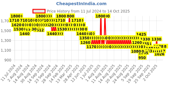 myntra.com wella professionals WELLA PROFFESIONALS Volumize Shampoo for Fine Hair 250 ml wella professionals Price History Graph from 11 Jul 2024 to 13 Oct 2025