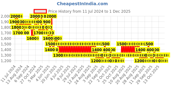 myntra.com wella professionals WELLA SYSTEM PROFESSIONALS Balance Scalp Hair Mask wella professionals Price History Graph from 11 Jul 2024 to 30 Nov 2025