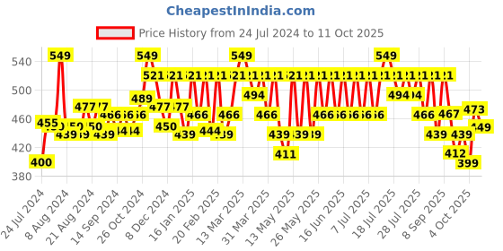 myntra.com Wellbeing Nutrition Apple Cider Vinegar with The Mother Tablets - 17 Effervescent Tablets wellbeing nutrition Price History Graph from 24 Jul 2024 to 11 Oct 2025