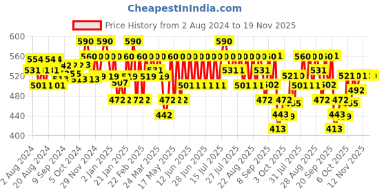 myntra.com Wellbeing Nutrition Daily Greens Wholefood Multivitamin - 15 Effervescent Tablets wellbeing nutrition Price History Graph from 2 Aug 2024 to 19 Nov 2025