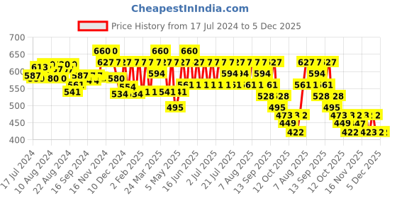 myntra.com Wellbeing Nutrition Glow Collagen Powder - Pina Colada - 6 Sachet wellbeing nutrition Price History Graph from 17 Jul 2024 to 5 Dec 2025