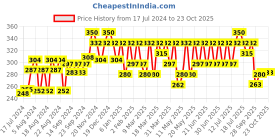 myntra.com Wellbeing Nutrition Grandma's Kadha Tablets for Immunity - 15 Effervescent Tablets wellbeing nutrition Price History Graph from 17 Jul 2024 to 23 Oct 2025