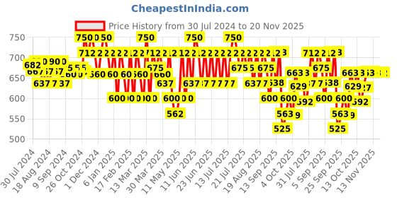 myntra.com Wellbeing Nutrition Green Apple & Peppermint Probiotic & Prebiotic Fibre - 21 Tablets wellbeing nutrition Price History Graph from 30 Jul 2024 to 20 Nov 2025