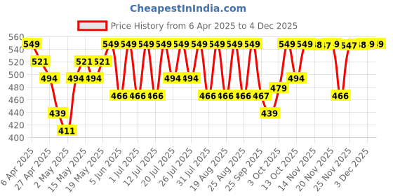 myntra.com Wellbeing Nutrition Melts Acidity Relief from Heartburn & Indigestion - 30 Strips wellbeing nutrition Price History Graph from 6 Apr 2025 to 3 Dec 2025