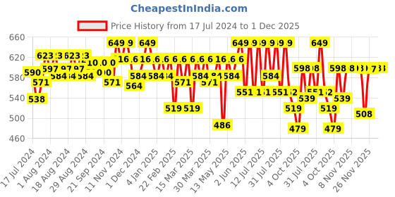 myntra.com Wellbeing Nutrition Melts Into Calm & Relaxation - Soothing Mango Flavour - 30 Oral Strips wellbeing nutrition Price History Graph from 17 Jul 2024 to 1 Dec 2025