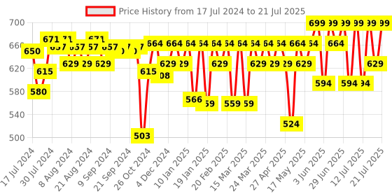 myntra.com Wellbeing Nutrition Melts Into Healthy Gut Mixed Berry Blast Thin Oral Strips - 30 Strips wellbeing nutrition Price History Graph from 17 Jul 2024 to 12 Jul 2025