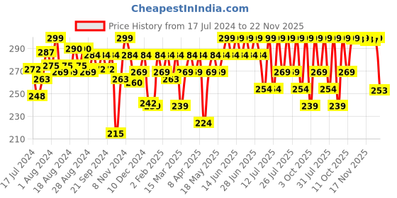 myntra.com Wellbeing Nutrition Melts into Slim Espresso Vanilla Strips with Ginseng - 15 Oral Strips wellbeing nutrition Price History Graph from 17 Jul 2024 to 22 Nov 2025