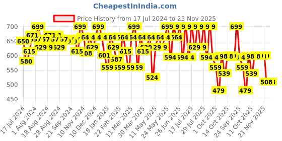 myntra.com Wellbeing Nutrition Melts Into Vital Iron Thin Oral Strips With Iron & Folic Acid - 30 Pcs wellbeing nutrition Price History Graph from 17 Jul 2024 to 23 Nov 2025