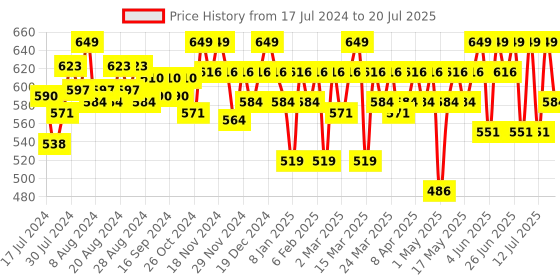 myntra.com Wellbeing Nutrition Melts Natural Vitamin D3 K2 with Vitashine - 30 Oral Strips wellbeing nutrition Price History Graph from 17 Jul 2024 to 12 Jul 2025