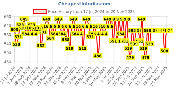 myntra.com Wellbeing Nutrition Melts Restful Sleep - Chamomile Lavender 10mg - 30 Veg Oral Strips wellbeing nutrition Price History Graph from 17 Jul 2024 to 29 Nov 2025