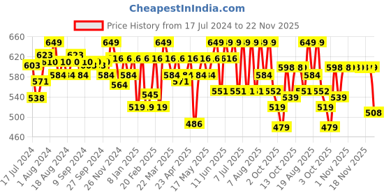 myntra.com Wellbeing Nutrition Men Melts Into Testosterone Support Testo Power Oral Strips- 30 Strips wellbeing nutrition Price History Graph from 17 Jul 2024 to 22 Nov 2025