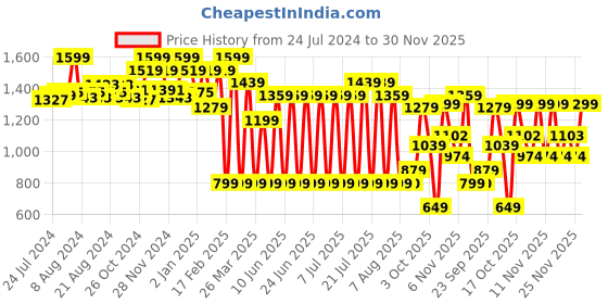 myntra.com Wellbeing Nutrition Pure Himalayan Shilajit Gold Liquid for Strength & Stamina - 20 g wellbeing nutrition Price History Graph from 24 Jul 2024 to 30 Nov 2025