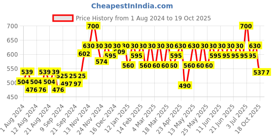 myntra.com Wellbeing Nutrition Set of 2 Reimagined Grandmas Kadha Tablets - 15 Tablets Each wellbeing nutrition Price History Graph from 1 Aug 2024 to 18 Oct 2025