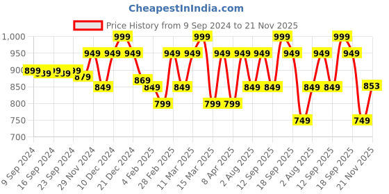 myntra.com Wellbeing Nutrition Set Of 2 Slow Triple Strength Omega 3 Capsules-60NCapsules Each wellbeing nutrition Price History Graph from 9 Sep 2024 to 21 Nov 2025