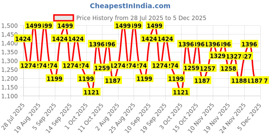 myntra.com Wellbeing Nutrition Slow Advanced NAC 800 mg With Glycine- 60 Capsules wellbeing nutrition Price History Graph from 28 Jul 2025 to 5 Dec 2025