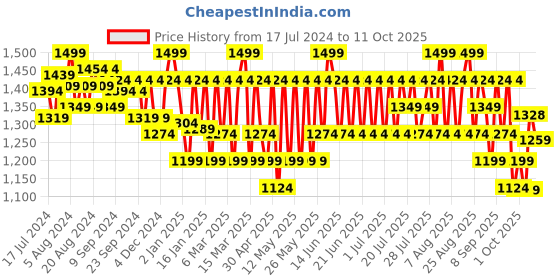 myntra.com Wellbeing Nutrition Slow Burn with Capsimax, Garcinia, Chromium & Liquid L-Carnitine, wellbeing nutrition Price History Graph from 17 Jul 2024 to 11 Oct 2025