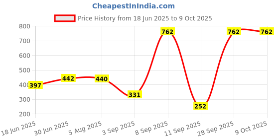 myntra.com WellFitLook Pack Of 2 Pure Cotton Adjustable Strap Camisole wellfitlook Price History Graph from 18 Jun 2025 to 9 Oct 2025