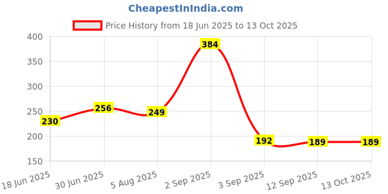 myntra.com WellFitLook Pure Cotton Adjustable Strap Camisole wellfitlook Price History Graph from 18 Jun 2025 to 13 Oct 2025