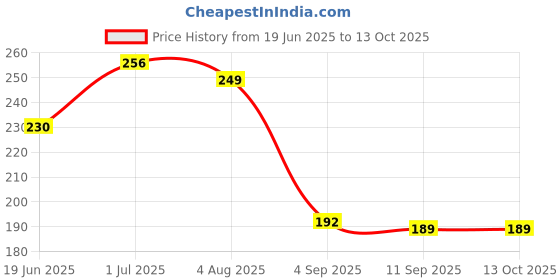 myntra.com WellFitLook Pure Cotton Adjustable Strap Camisole wellfitlook Price History Graph from 19 Jun 2025 to 13 Oct 2025