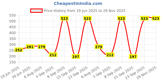 myntra.com WellFitLook Pure Cotton Basic Vest MYN-VEST-RN(W)-P1_XS wellfitlook Price History Graph from 19 Jun 2025 to 28 Nov 2025