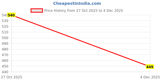 myntra.com WELLNEST Grey Cotton Fitted Queen Bedsheets wellnest Price History Graph from 27 Oct 2025 to 3 Dec 2025