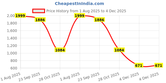 myntra.com WELLNEST Microfiber Fitted King Bedsheets wellnest Price History Graph from 1 Aug 2025 to 3 Dec 2025