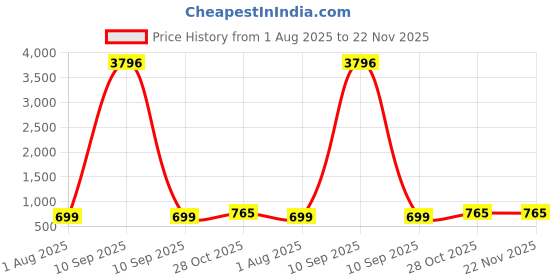 myntra.com WELLNEST Microfiber Fitted King Bedsheets wellnest Price History Graph from 1 Aug 2025 to 22 Nov 2025