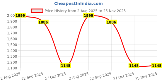 myntra.com WELLNEST Microfiber Fitted King Bedsheets wellnest Price History Graph from 2 Aug 2025 to 25 Nov 2025