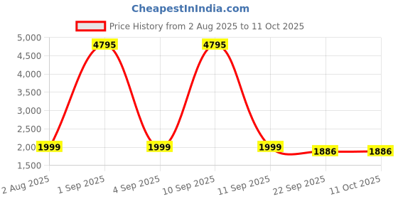 myntra.com WELLNEST Microfiber Fitted King Bedsheets wellnest Price History Graph from 2 Aug 2025 to 10 Oct 2025