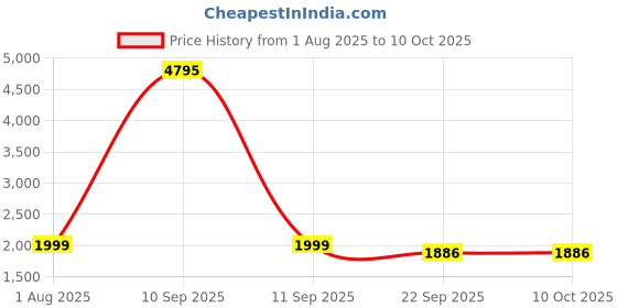 myntra.com WELLNEST Microfiber Fitted King Bedsheets wellnest Price History Graph from 1 Aug 2025 to 9 Oct 2025