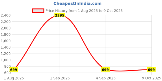 myntra.com WELLNEST Microfiber Fitted King Bedsheets wellnest Price History Graph from 1 Aug 2025 to 8 Oct 2025