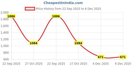 myntra.com WELLNEST Microfiber Fitted King Bedsheets wellnest Price History Graph from 22 Sep 2025 to 4 Dec 2025