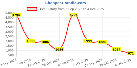 myntra.com WELLNEST Microfiber Fitted King Bedsheets wellnest Price History Graph from 6 Sep 2025 to 4 Dec 2025