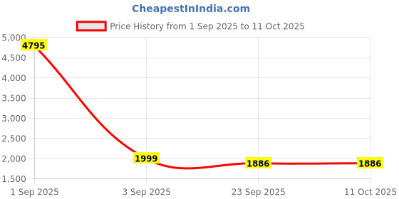 myntra.com WELLNEST Microfiber Fitted King Bedsheets wellnest Price History Graph from 1 Sep 2025 to 10 Oct 2025