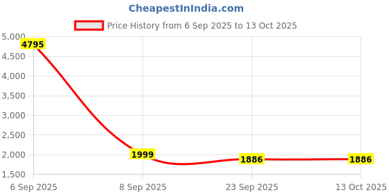 myntra.com WELLNEST Microfiber Fitted King Bedsheets wellnest Price History Graph from 6 Sep 2025 to 13 Oct 2025