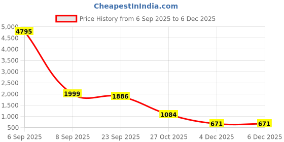 myntra.com WELLNEST Microfiber Fitted King Bedsheets wellnest Price History Graph from 6 Sep 2025 to 4 Dec 2025