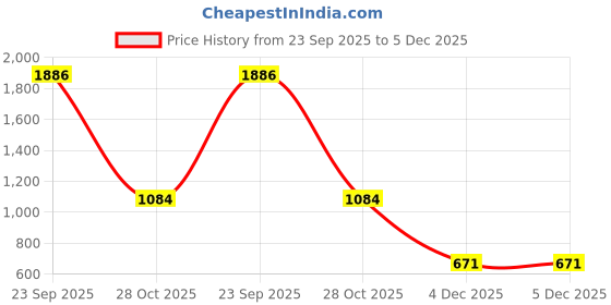 myntra.com WELLNEST Microfiber Fitted King Bedsheets wellnest Price History Graph from 23 Sep 2025 to 4 Dec 2025
