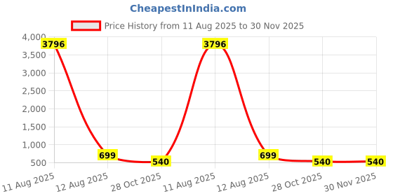 myntra.com WELLNEST Microfiber Fitted King Bedsheets wellnest Price History Graph from 11 Aug 2025 to 29 Nov 2025