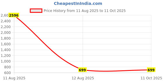 myntra.com WELLNEST Microfiber Fitted King Bedsheets wellnest Price History Graph from 11 Aug 2025 to 10 Oct 2025