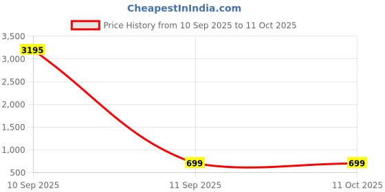 myntra.com WELLNEST Microfiber Fitted Single Bedsheets wellnest Price History Graph from 10 Sep 2025 to 11 Oct 2025